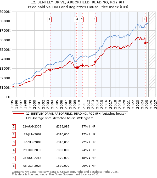 12, BENTLEY DRIVE, ARBORFIELD, READING, RG2 9FH: Price paid vs HM Land Registry's House Price Index