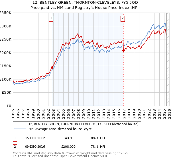 12, BENTLEY GREEN, THORNTON-CLEVELEYS, FY5 5QD: Price paid vs HM Land Registry's House Price Index
