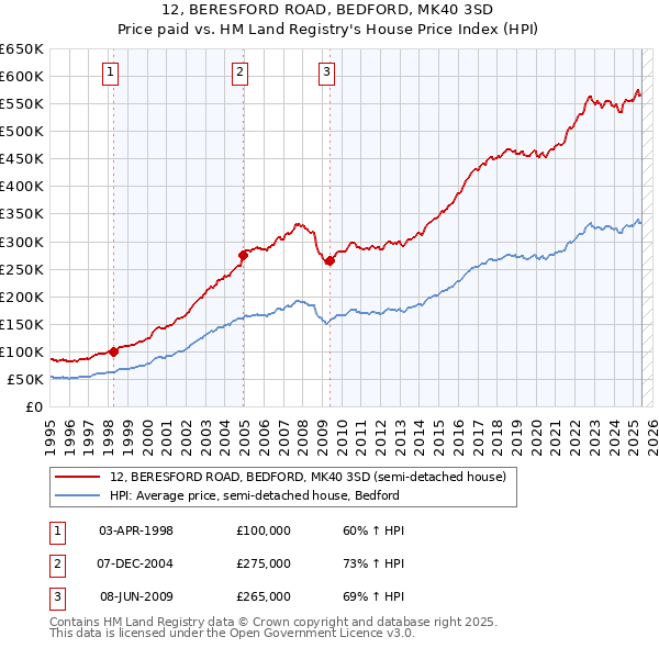 12, BERESFORD ROAD, BEDFORD, MK40 3SD: Price paid vs HM Land Registry's House Price Index