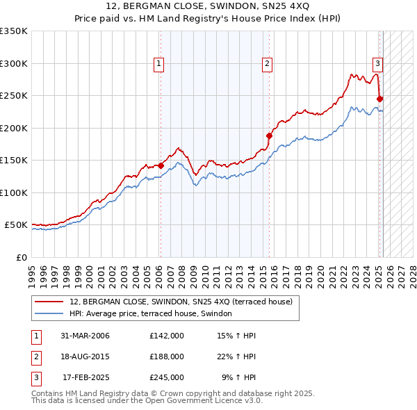 12, BERGMAN CLOSE, SWINDON, SN25 4XQ: Price paid vs HM Land Registry's House Price Index
