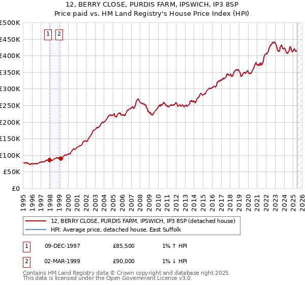 12, BERRY CLOSE, PURDIS FARM, IPSWICH, IP3 8SP: Price paid vs HM Land Registry's House Price Index