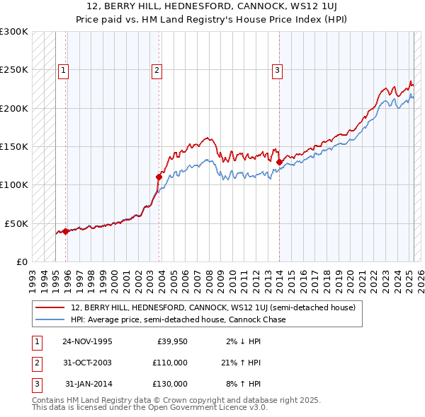 12, BERRY HILL, HEDNESFORD, CANNOCK, WS12 1UJ: Price paid vs HM Land Registry's House Price Index