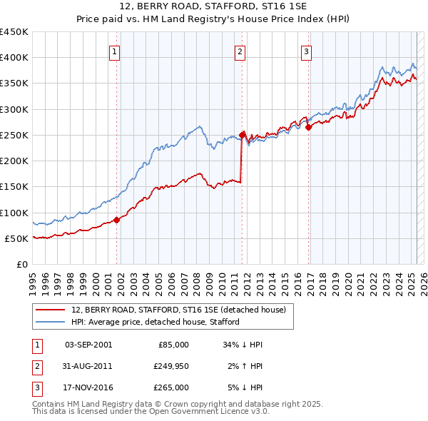 12, BERRY ROAD, STAFFORD, ST16 1SE: Price paid vs HM Land Registry's House Price Index