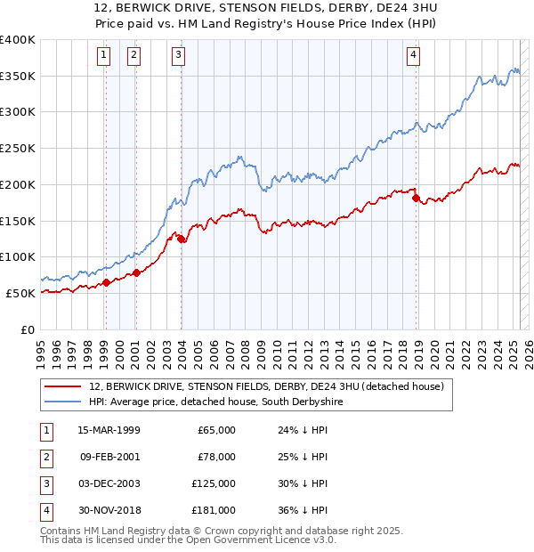 12, BERWICK DRIVE, STENSON FIELDS, DERBY, DE24 3HU: Price paid vs HM Land Registry's House Price Index