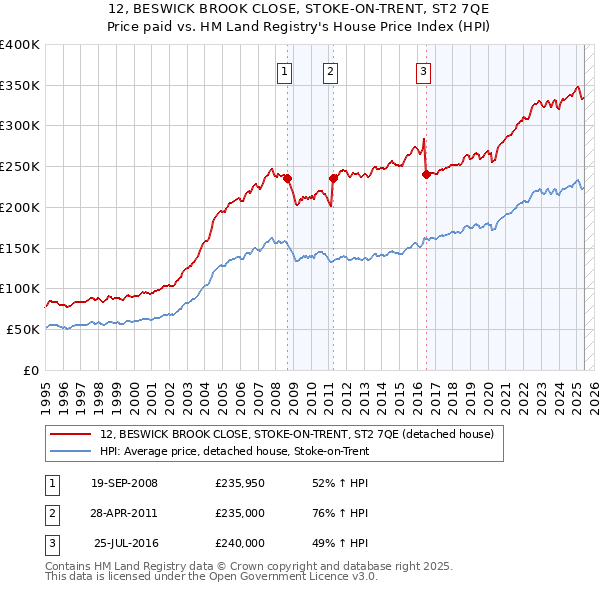 12, BESWICK BROOK CLOSE, STOKE-ON-TRENT, ST2 7QE: Price paid vs HM Land Registry's House Price Index