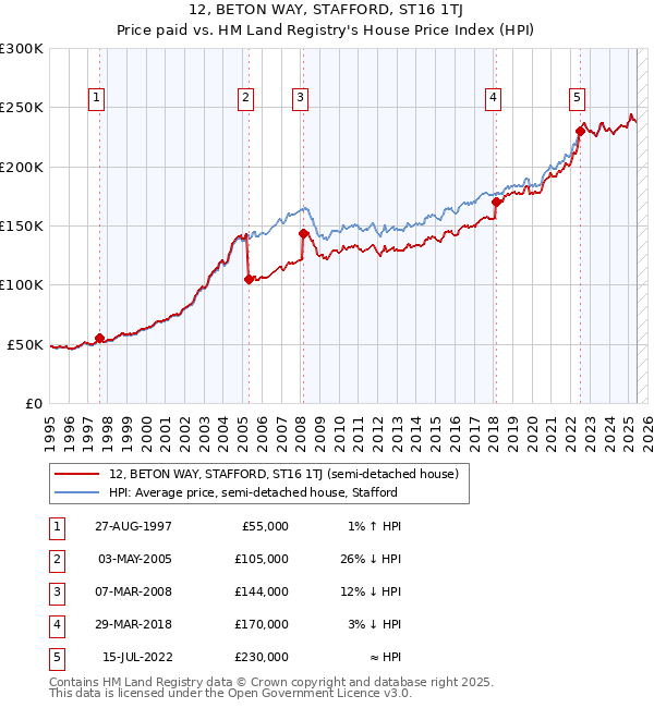 12, BETON WAY, STAFFORD, ST16 1TJ: Price paid vs HM Land Registry's House Price Index