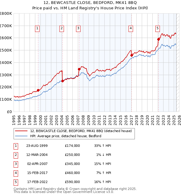 12, BEWCASTLE CLOSE, BEDFORD, MK41 8BQ: Price paid vs HM Land Registry's House Price Index