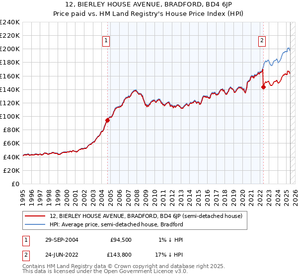 12, BIERLEY HOUSE AVENUE, BRADFORD, BD4 6JP: Price paid vs HM Land Registry's House Price Index