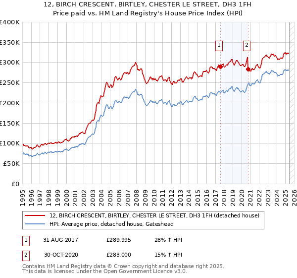 12, BIRCH CRESCENT, BIRTLEY, CHESTER LE STREET, DH3 1FH: Price paid vs HM Land Registry's House Price Index