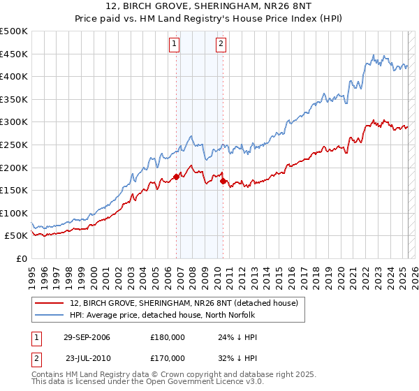 12, BIRCH GROVE, SHERINGHAM, NR26 8NT: Price paid vs HM Land Registry's House Price Index