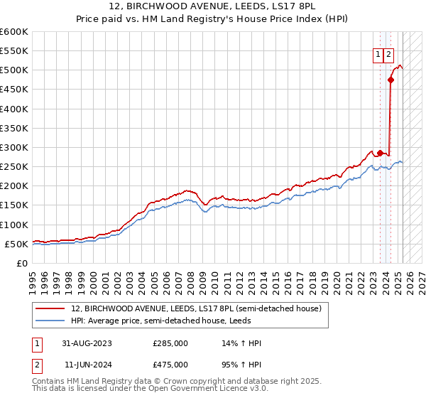 12, BIRCHWOOD AVENUE, LEEDS, LS17 8PL: Price paid vs HM Land Registry's House Price Index
