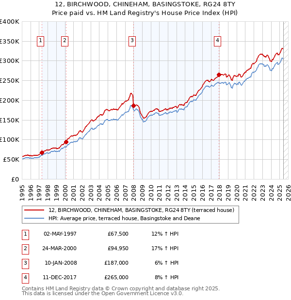 12, BIRCHWOOD, CHINEHAM, BASINGSTOKE, RG24 8TY: Price paid vs HM Land Registry's House Price Index