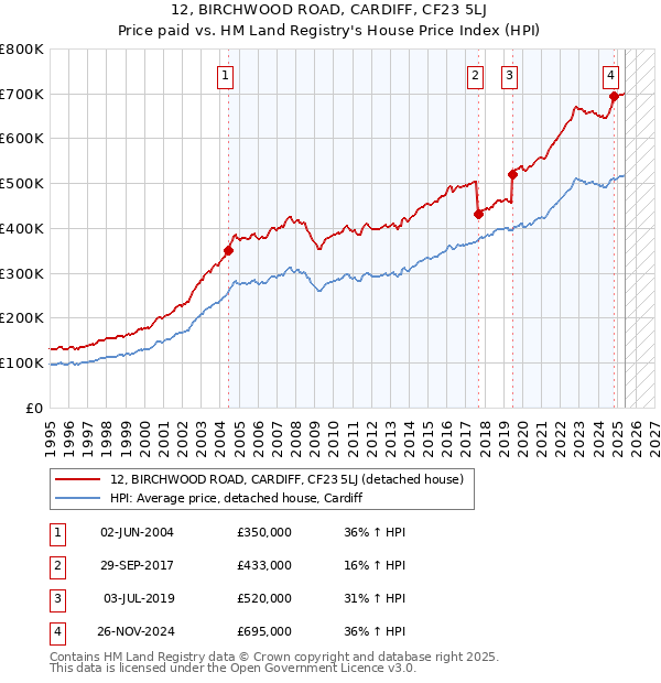 12, BIRCHWOOD ROAD, CARDIFF, CF23 5LJ: Price paid vs HM Land Registry's House Price Index