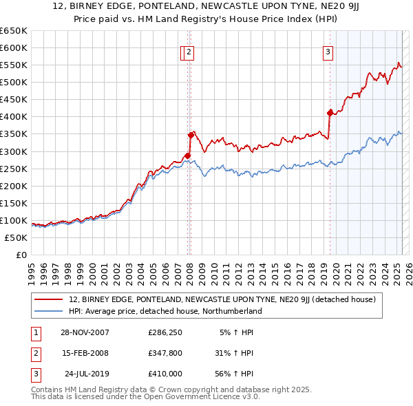 12, BIRNEY EDGE, PONTELAND, NEWCASTLE UPON TYNE, NE20 9JJ: Price paid vs HM Land Registry's House Price Index