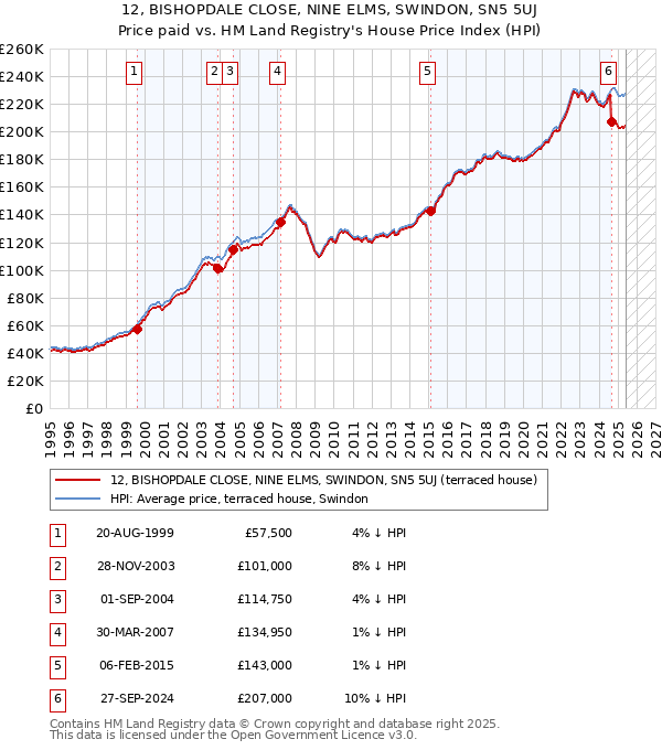 12, BISHOPDALE CLOSE, NINE ELMS, SWINDON, SN5 5UJ: Price paid vs HM Land Registry's House Price Index