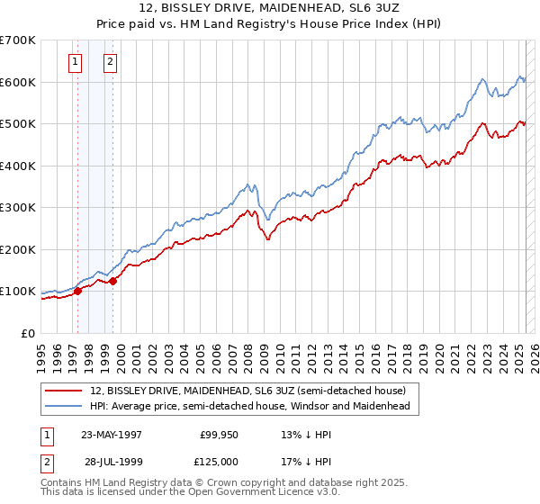 12, BISSLEY DRIVE, MAIDENHEAD, SL6 3UZ: Price paid vs HM Land Registry's House Price Index