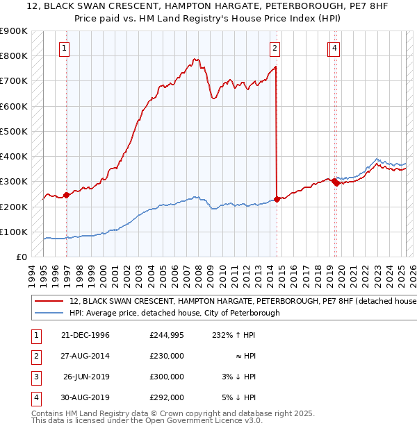 12, BLACK SWAN CRESCENT, HAMPTON HARGATE, PETERBOROUGH, PE7 8HF: Price paid vs HM Land Registry's House Price Index