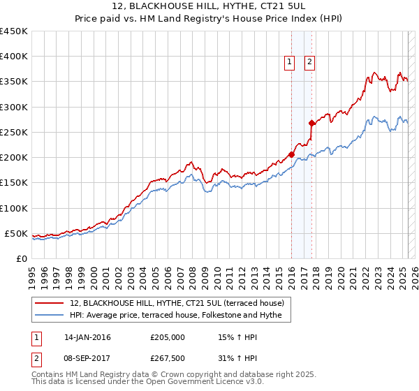 12, BLACKHOUSE HILL, HYTHE, CT21 5UL: Price paid vs HM Land Registry's House Price Index