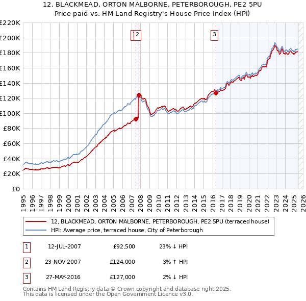 12, BLACKMEAD, ORTON MALBORNE, PETERBOROUGH, PE2 5PU: Price paid vs HM Land Registry's House Price Index