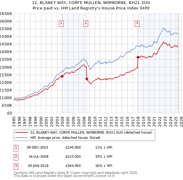12, BLANEY WAY, CORFE MULLEN, WIMBORNE, BH21 3UG: Price paid vs HM Land Registry's House Price Index