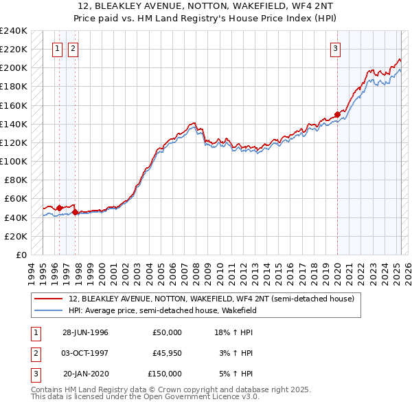 12, BLEAKLEY AVENUE, NOTTON, WAKEFIELD, WF4 2NT: Price paid vs HM Land Registry's House Price Index