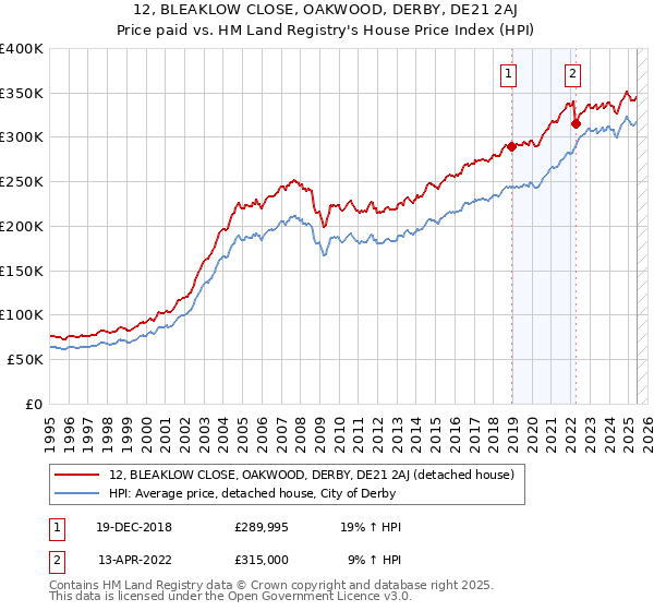 12, BLEAKLOW CLOSE, OAKWOOD, DERBY, DE21 2AJ: Price paid vs HM Land Registry's House Price Index