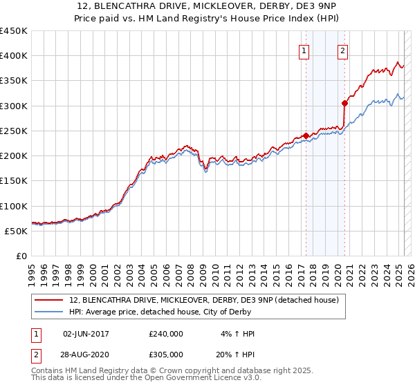 12, BLENCATHRA DRIVE, MICKLEOVER, DERBY, DE3 9NP: Price paid vs HM Land Registry's House Price Index