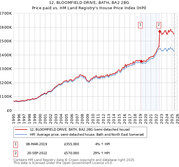 12, BLOOMFIELD DRIVE, BATH, BA2 2BG: Price paid vs HM Land Registry's House Price Index