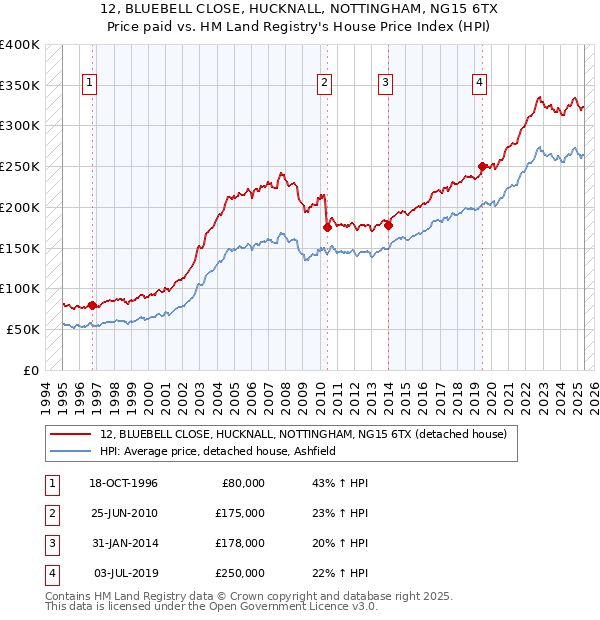 12, BLUEBELL CLOSE, HUCKNALL, NOTTINGHAM, NG15 6TX: Price paid vs HM Land Registry's House Price Index