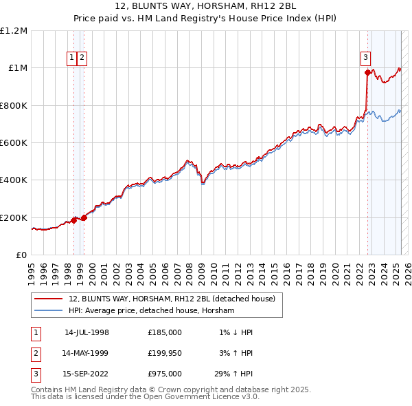 12, BLUNTS WAY, HORSHAM, RH12 2BL: Price paid vs HM Land Registry's House Price Index