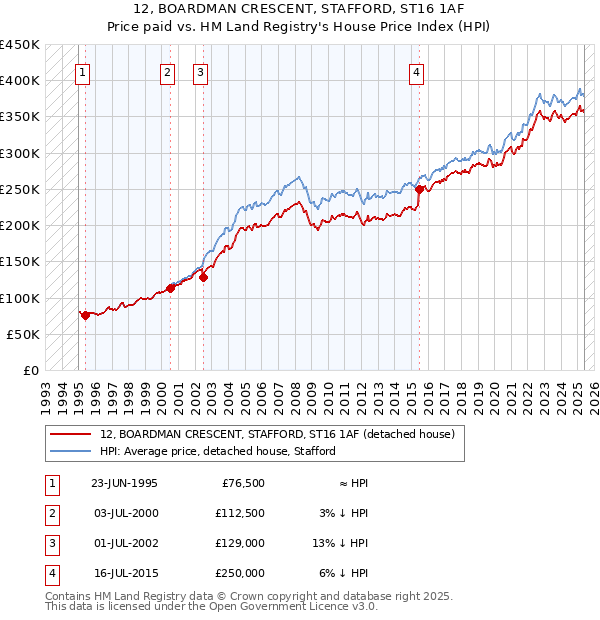 12, BOARDMAN CRESCENT, STAFFORD, ST16 1AF: Price paid vs HM Land Registry's House Price Index