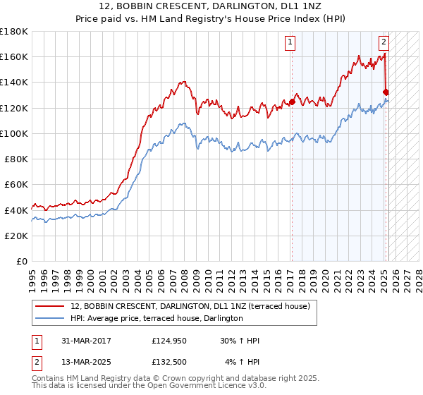 12, BOBBIN CRESCENT, DARLINGTON, DL1 1NZ: Price paid vs HM Land Registry's House Price Index