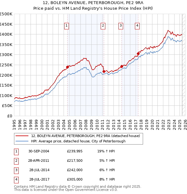 12, BOLEYN AVENUE, PETERBOROUGH, PE2 9RA: Price paid vs HM Land Registry's House Price Index
