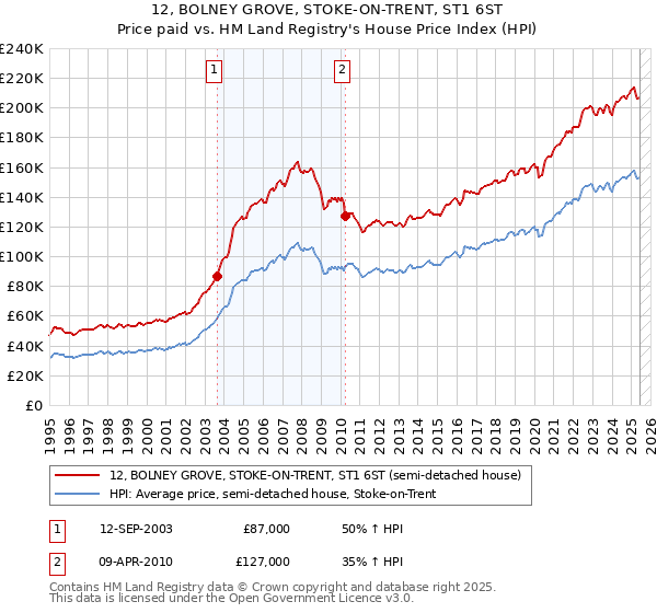 12, BOLNEY GROVE, STOKE-ON-TRENT, ST1 6ST: Price paid vs HM Land Registry's House Price Index