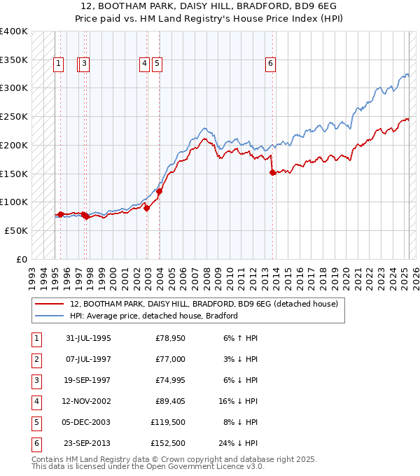 12, BOOTHAM PARK, DAISY HILL, BRADFORD, BD9 6EG: Price paid vs HM Land Registry's House Price Index