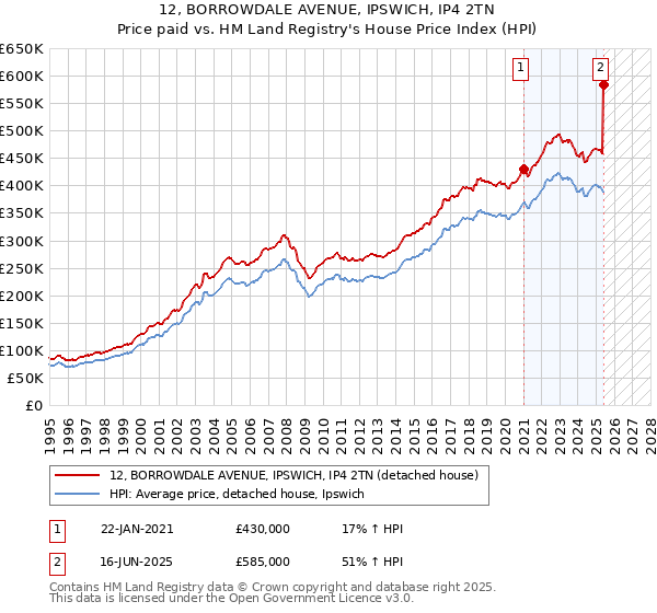 12, BORROWDALE AVENUE, IPSWICH, IP4 2TN: Price paid vs HM Land Registry's House Price Index