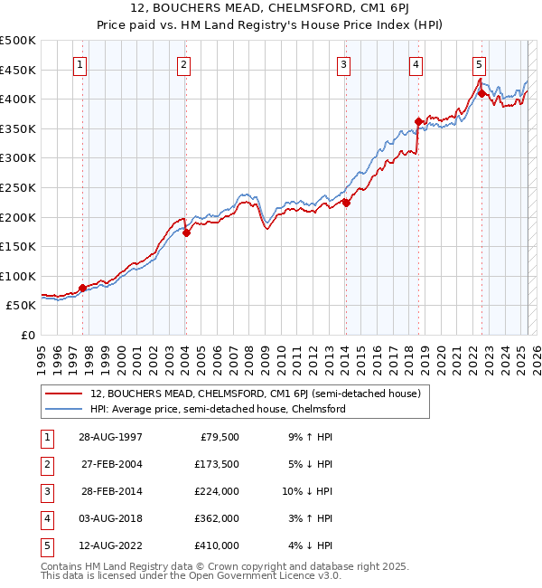 12, BOUCHERS MEAD, CHELMSFORD, CM1 6PJ: Price paid vs HM Land Registry's House Price Index