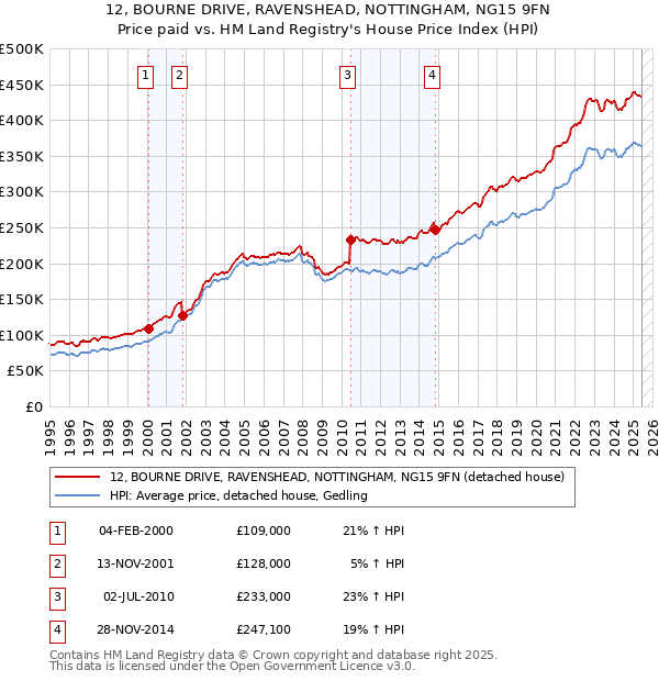 12, BOURNE DRIVE, RAVENSHEAD, NOTTINGHAM, NG15 9FN: Price paid vs HM Land Registry's House Price Index