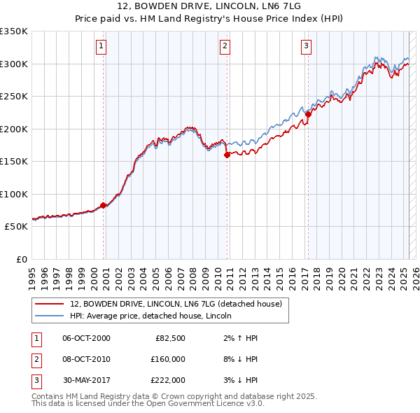 12, BOWDEN DRIVE, LINCOLN, LN6 7LG: Price paid vs HM Land Registry's House Price Index