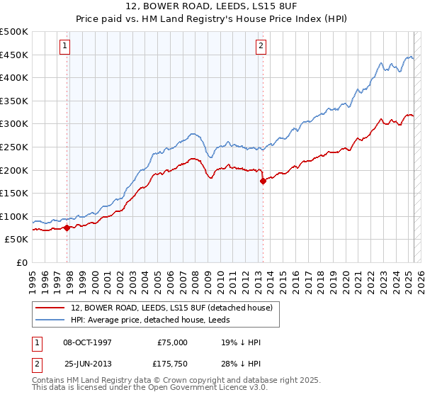 12, BOWER ROAD, LEEDS, LS15 8UF: Price paid vs HM Land Registry's House Price Index