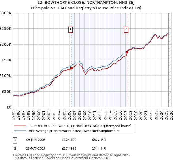 12, BOWTHORPE CLOSE, NORTHAMPTON, NN3 3EJ: Price paid vs HM Land Registry's House Price Index