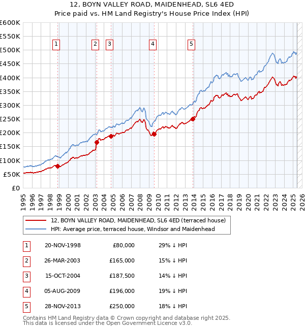 12, BOYN VALLEY ROAD, MAIDENHEAD, SL6 4ED: Price paid vs HM Land Registry's House Price Index