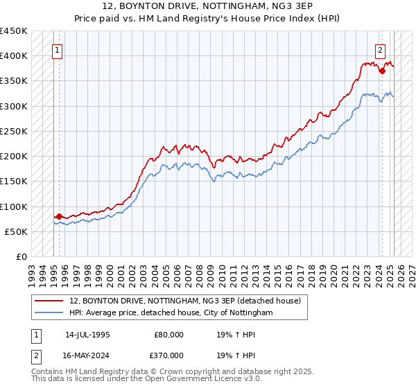 12, BOYNTON DRIVE, NOTTINGHAM, NG3 3EP: Price paid vs HM Land Registry's House Price Index