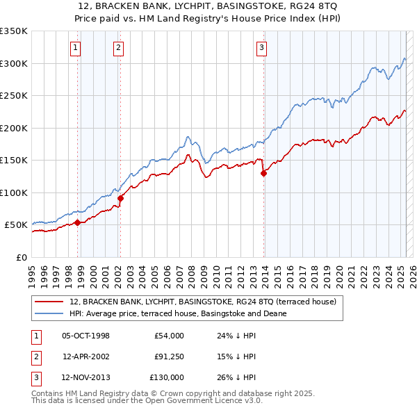12, BRACKEN BANK, LYCHPIT, BASINGSTOKE, RG24 8TQ: Price paid vs HM Land Registry's House Price Index