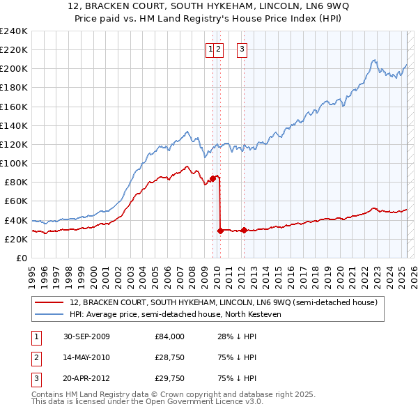 12, BRACKEN COURT, SOUTH HYKEHAM, LINCOLN, LN6 9WQ: Price paid vs HM Land Registry's House Price Index