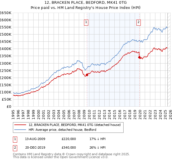 12, BRACKEN PLACE, BEDFORD, MK41 0TG: Price paid vs HM Land Registry's House Price Index