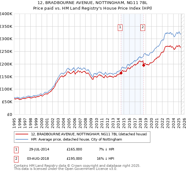 12, BRADBOURNE AVENUE, NOTTINGHAM, NG11 7BL: Price paid vs HM Land Registry's House Price Index