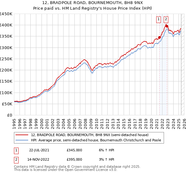 12, BRADPOLE ROAD, BOURNEMOUTH, BH8 9NX: Price paid vs HM Land Registry's House Price Index