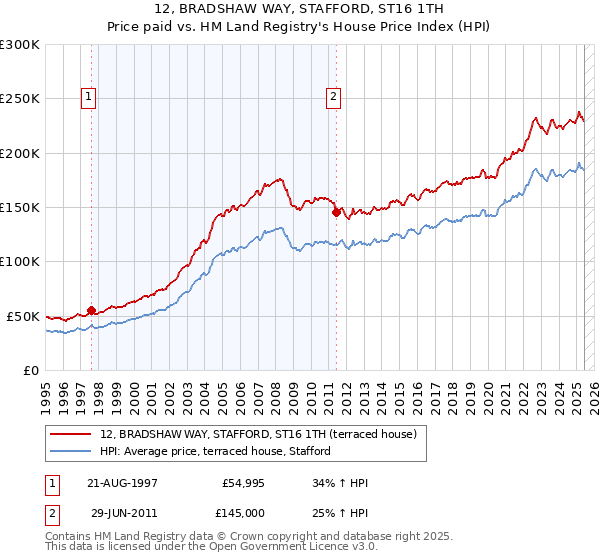 12, BRADSHAW WAY, STAFFORD, ST16 1TH: Price paid vs HM Land Registry's House Price Index