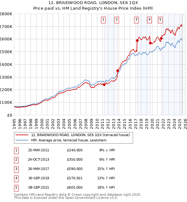 12, BRAIDWOOD ROAD, LONDON, SE6 1QX: Price paid vs HM Land Registry's House Price Index